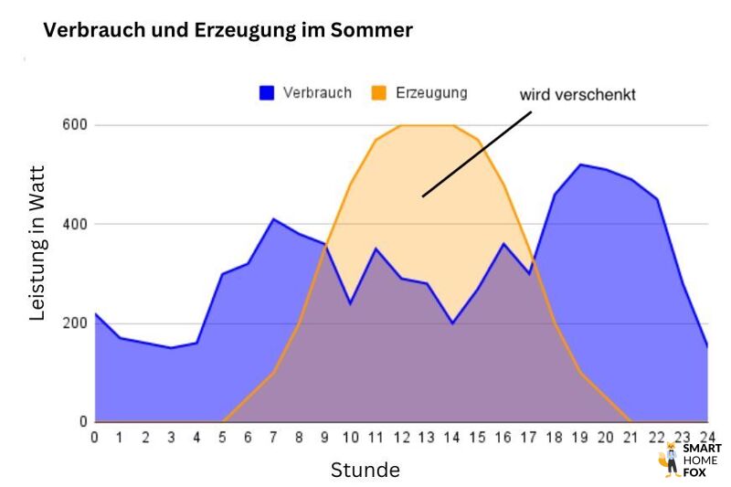 Stromverbrauch und -erzeugung